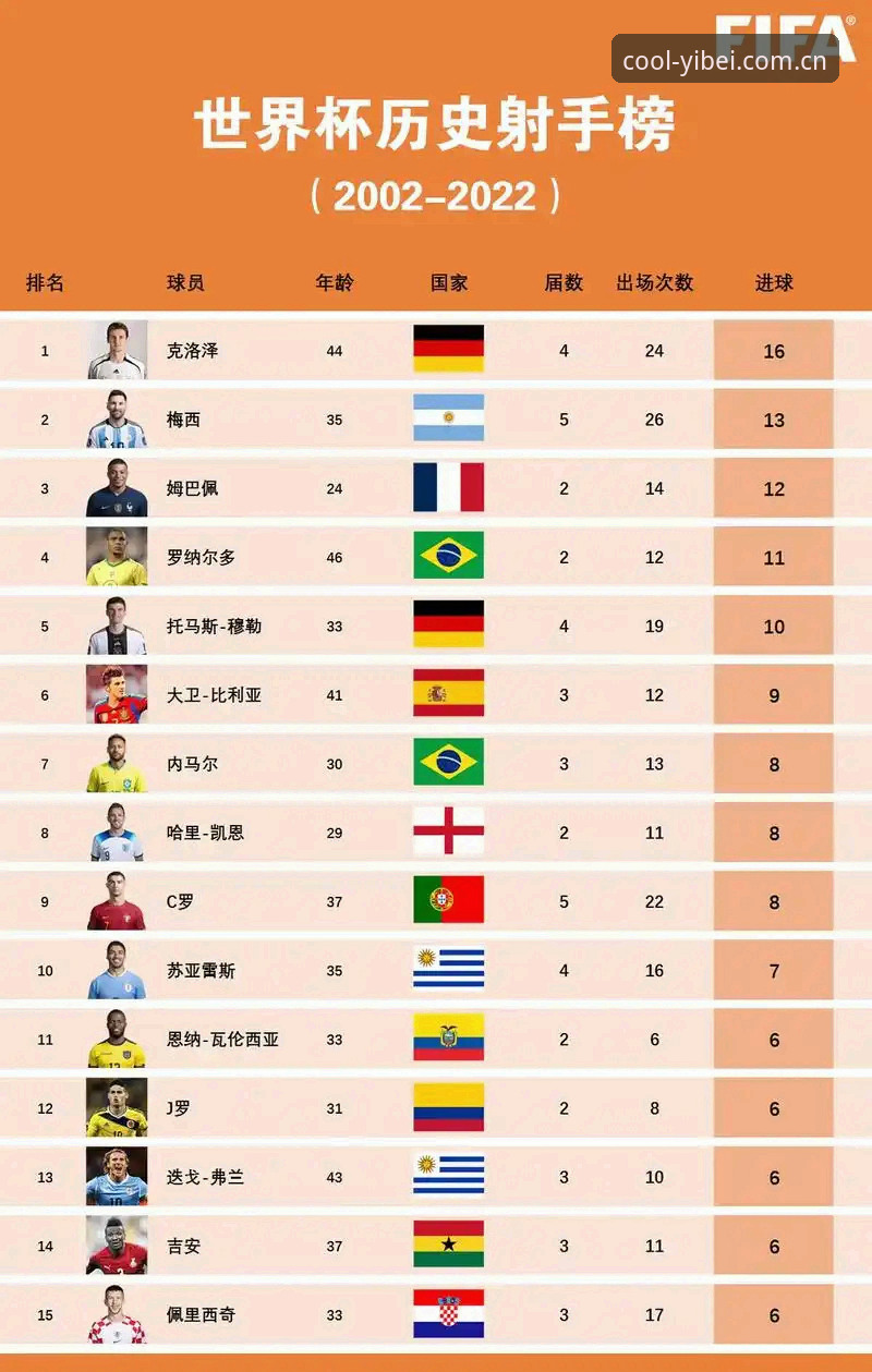 世界杯法伊之战延时4小时全记录：姆巴佩里程碑之夜如何追平克洛泽
